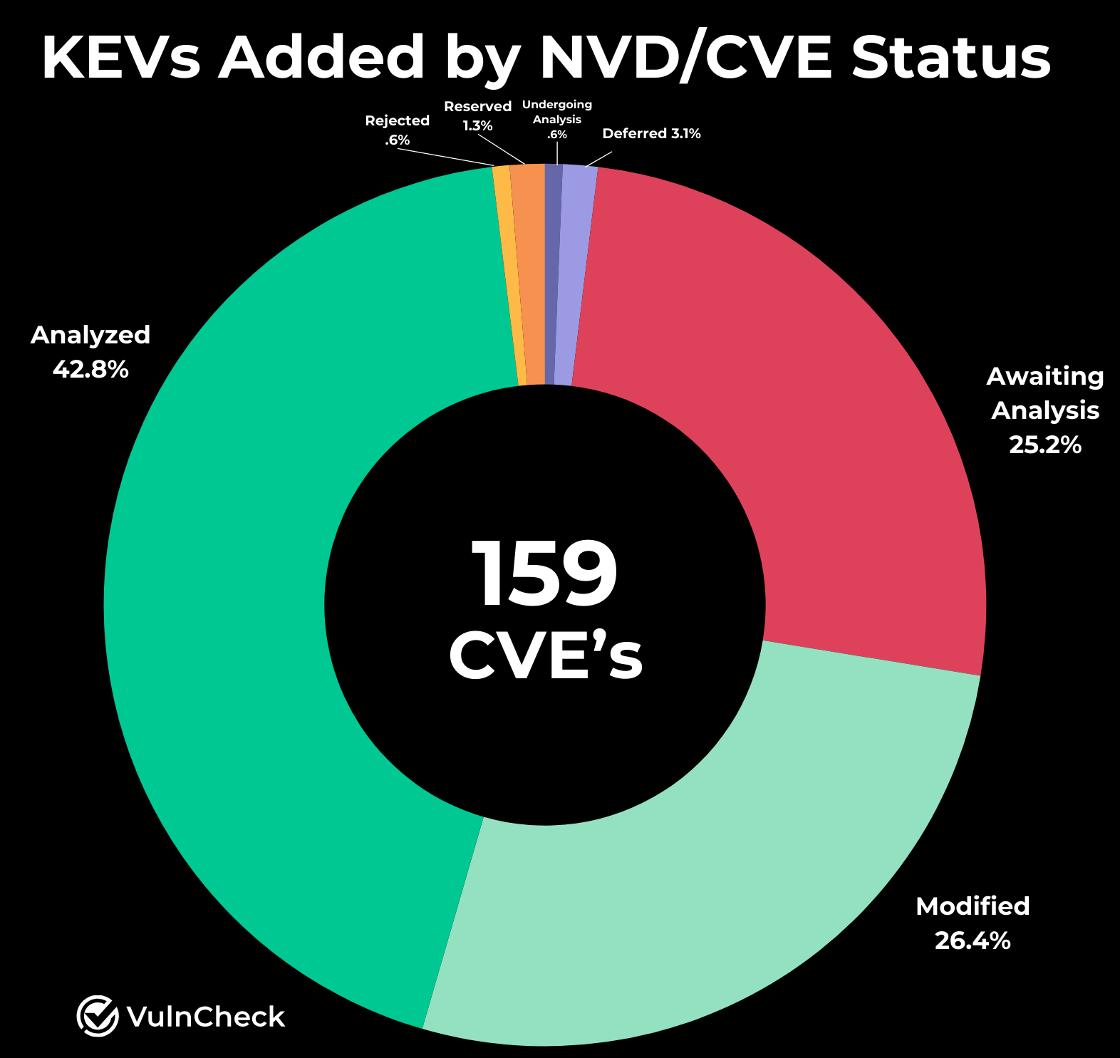 KEV NVD Statuses