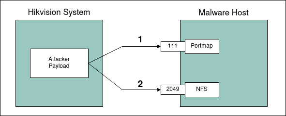 Mount network flow