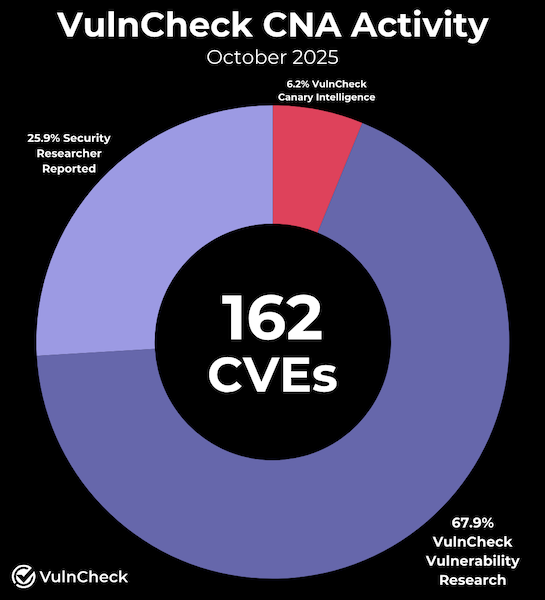 VulnCheck CNA activity October 2025