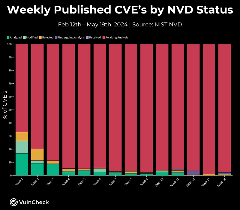 Weekly CVE's Published by Status