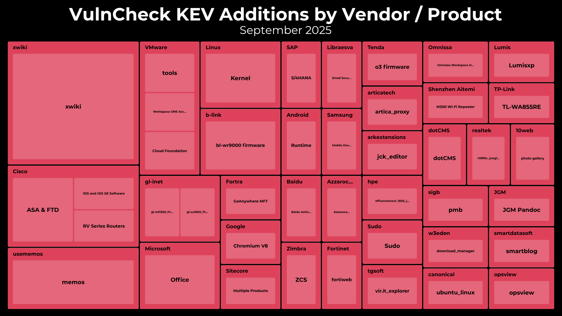 VulnCheck KEV October