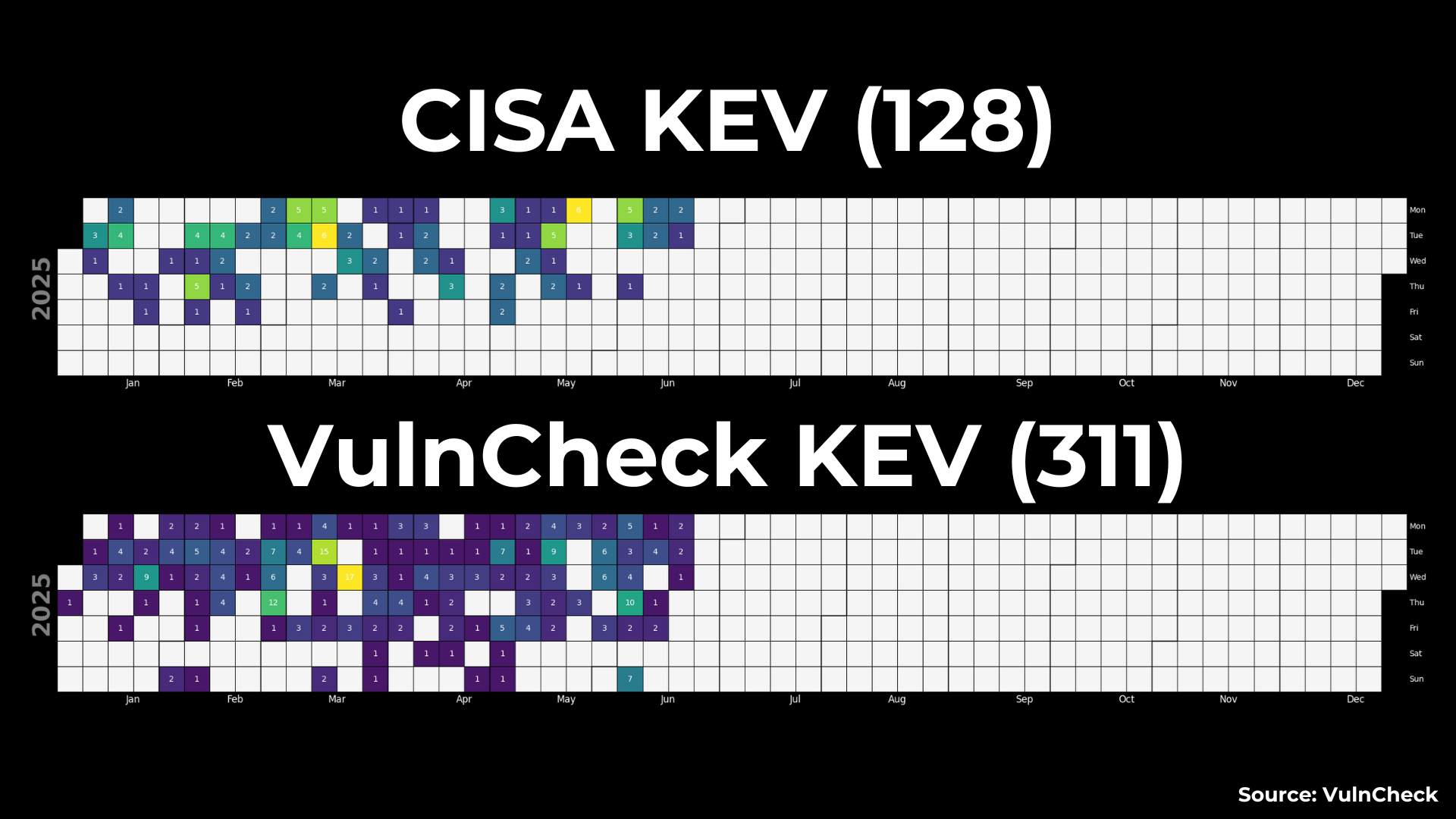 Daily Kev Comparison