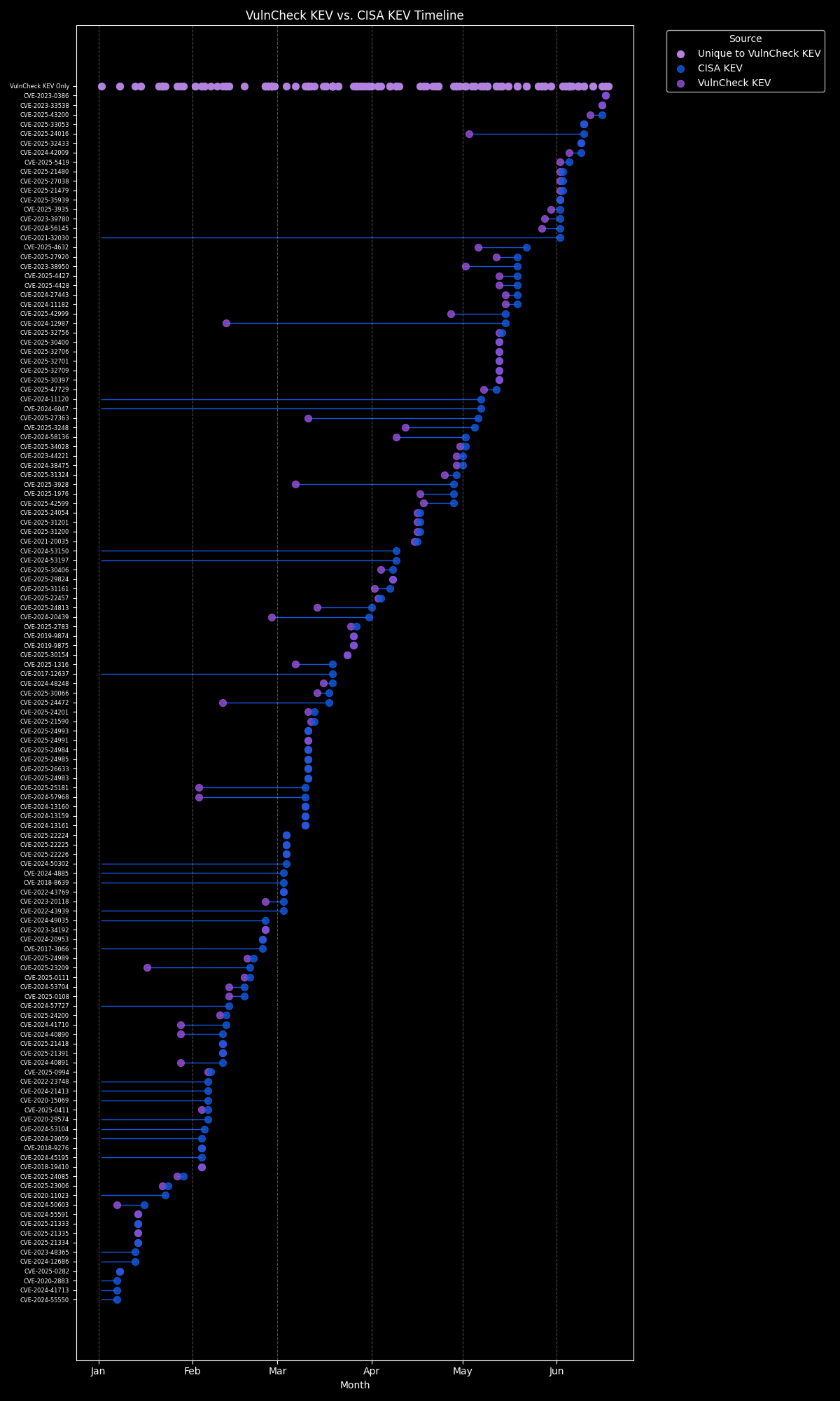 VulnCheck KEV Timeline